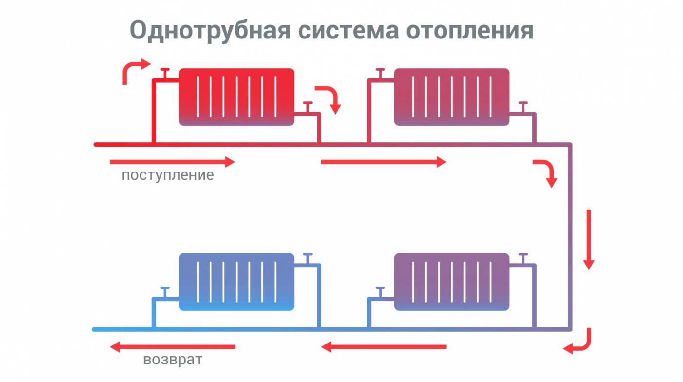 Монтаж радиаторов отопления в Москве цена от 2400 руб